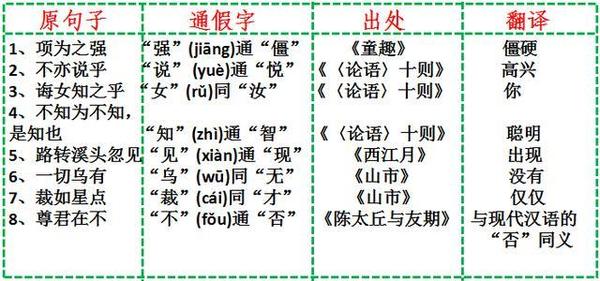 初中语文文言文通假字：七年级上册汇总1