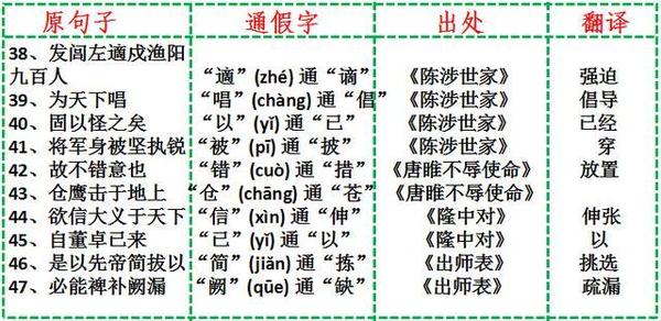 初中语文文言文通假字：九年级上册汇总1
