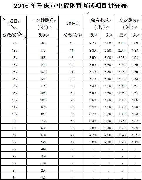 2017年重庆中考体育考试相关信息科普1