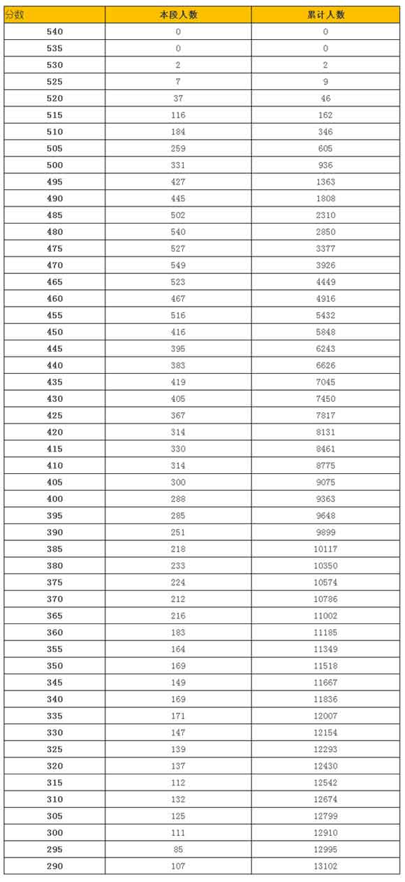 2016-2017学年北京海淀区初三上学期期中考试分数段排名1