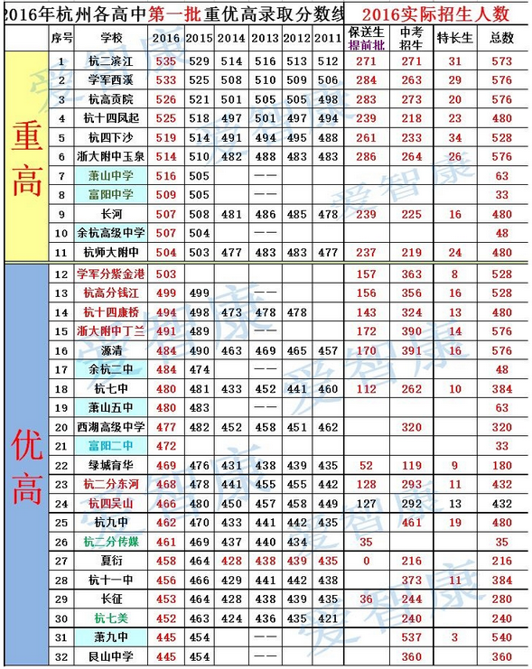 2016年杭州市区各重点高中录取分数线及招生人数1