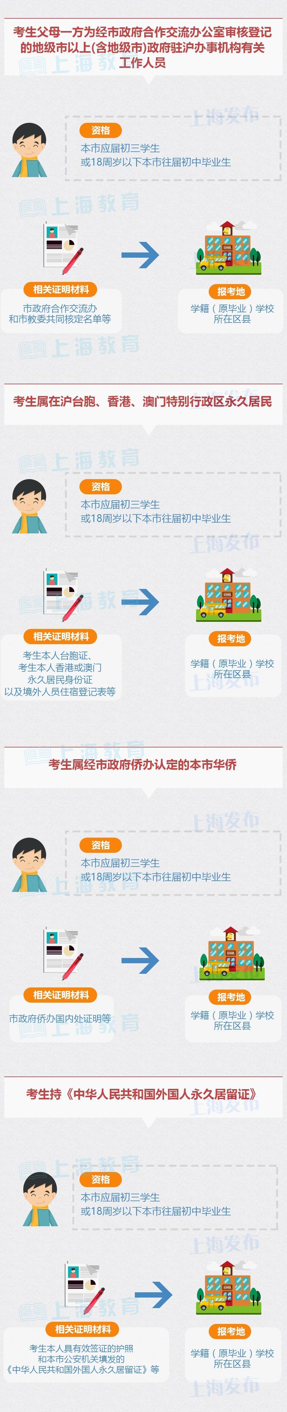 2017年上海中考即将报名 沪籍非沪籍报考条件一览3