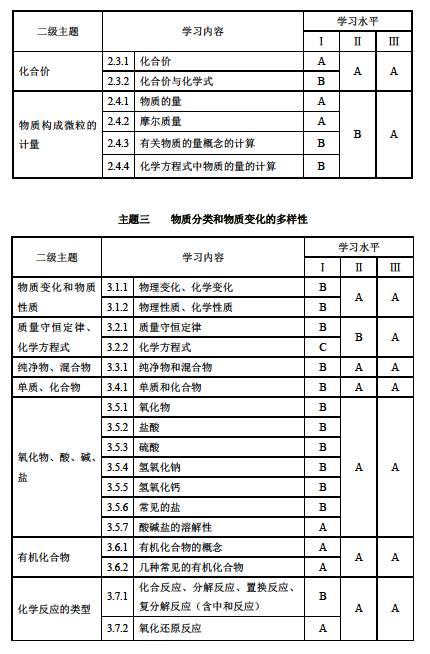 上海2017年初中化学课程终结性评价指南2