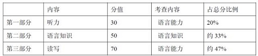 上海2017年初中英语课程终结性评价指南1
