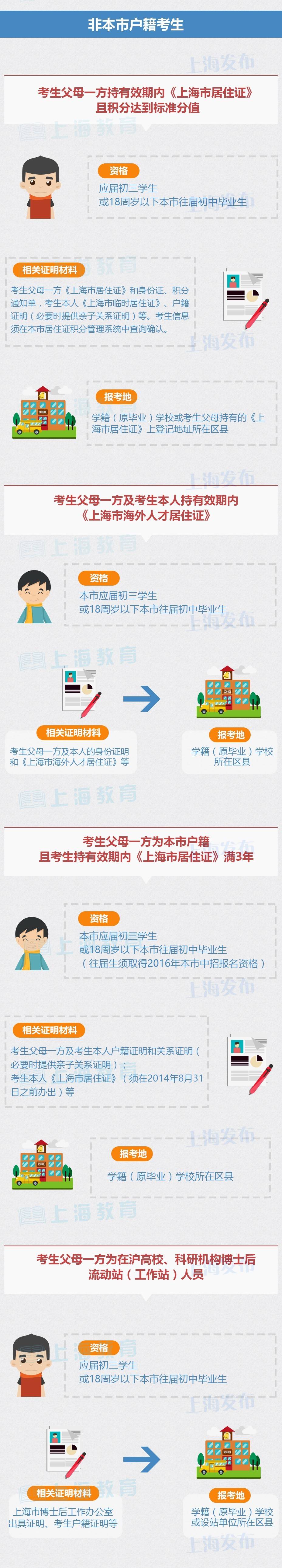 2017年上海中考即将报名 沪籍非沪籍报考条件一览2