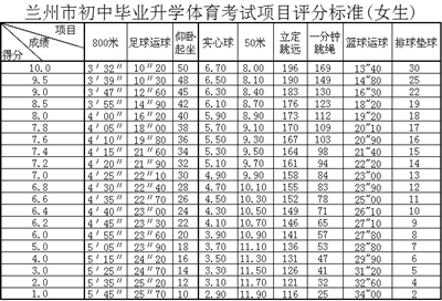 兰州17中考体育考试计分方式2
