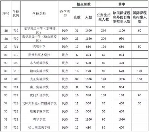 广东东莞17中考普通高中招生计划表1