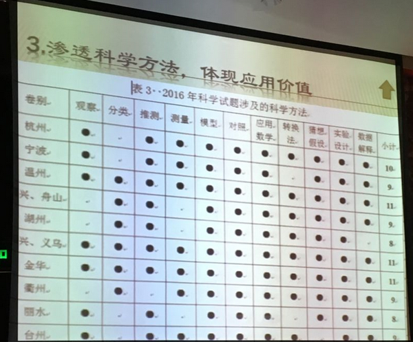 杭州中考命题组成员关于17中考科学的分享2