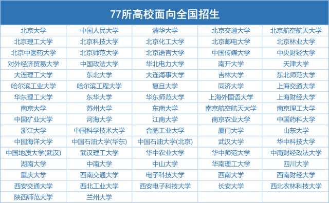 高校自主招生报考常见问题盘点(官方)1