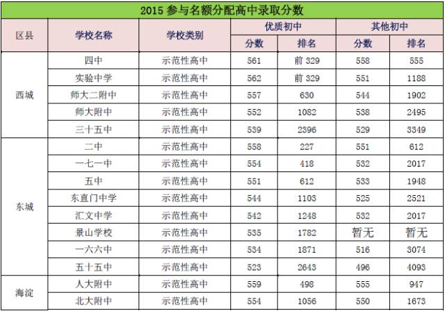 17北京中考名额分配解读之优质高中招生计划参考10
