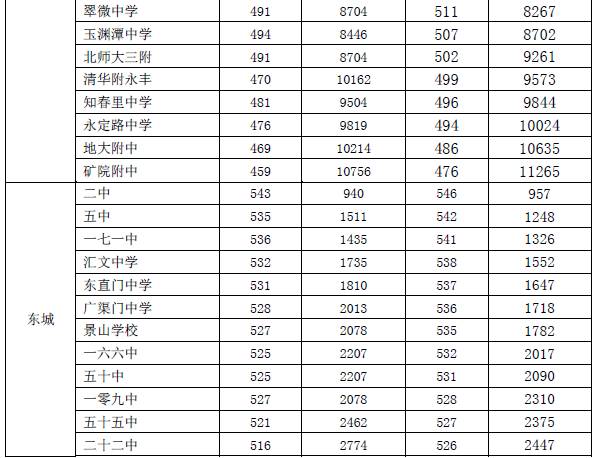 17北京中考名额分配解读之优质高中招生计划参考16