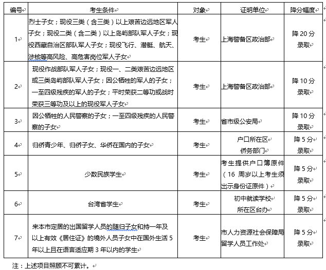 17上海中考政策公布 6月17、18日考试1