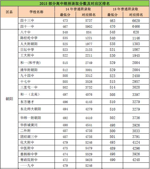 17北京中考名额分配解读之优质高中招生计划参考13