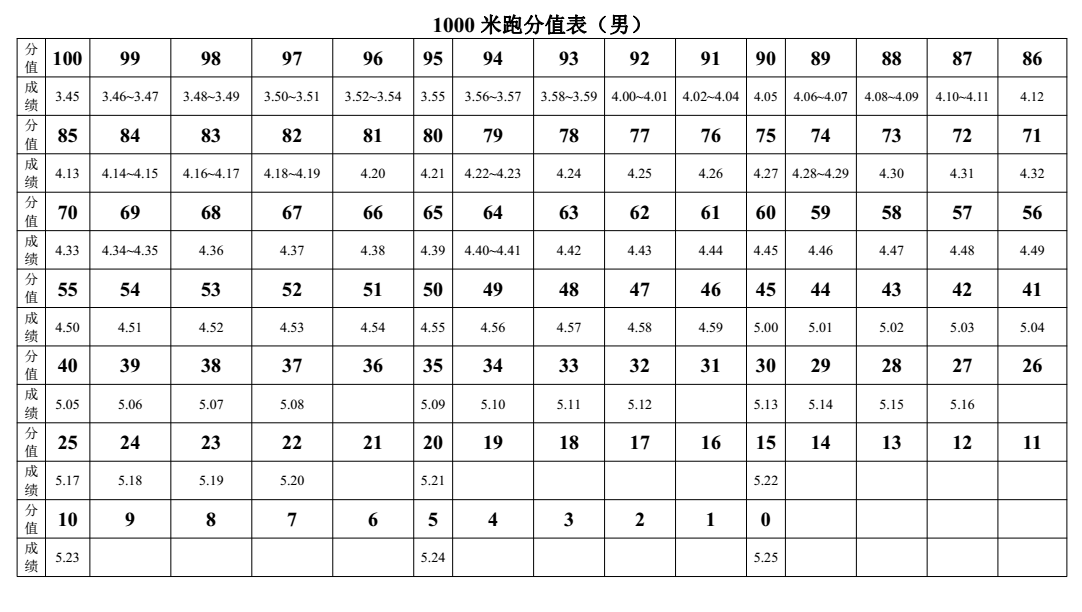 17年广东惠州中考体育1000米评分标准公布1