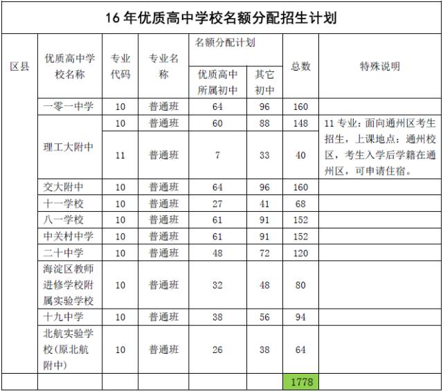17北京中考名额分配解读之优质高中招生计划参考3