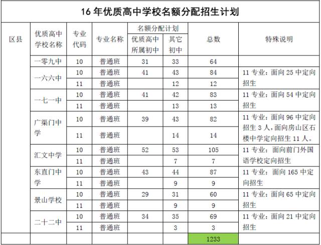 17北京中考名额分配解读之优质高中招生计划参考7