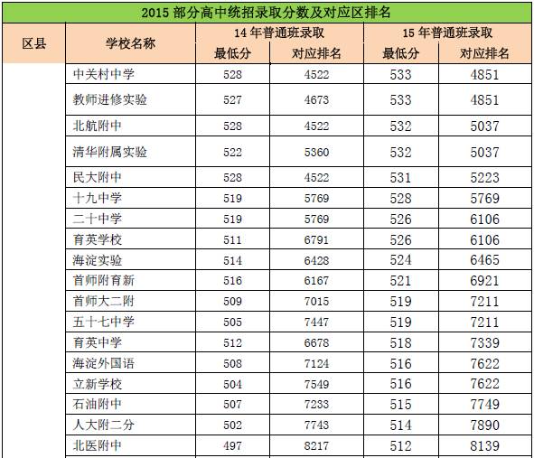 17北京中考名额分配解读之优质高中招生计划参考15