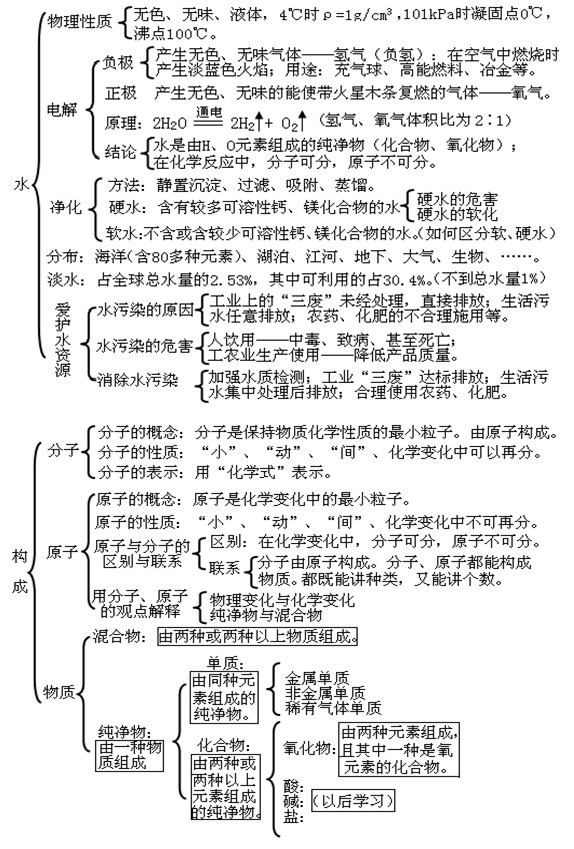 17年中考化学知识点框架图（三）1