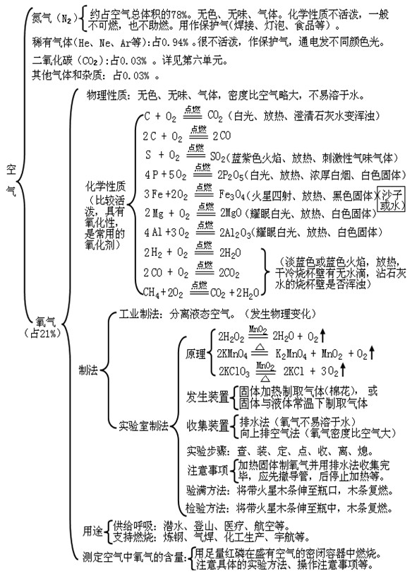 17年中考化学知识点框架图（二）1