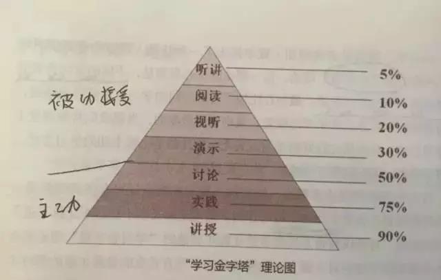 学习金字塔，能给孩子最高效的学习方式1