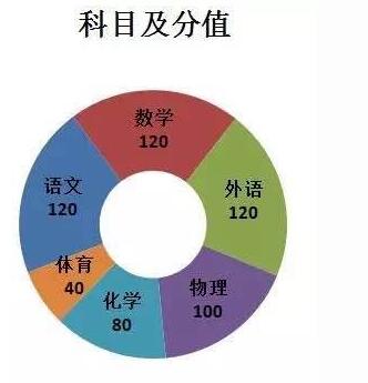 17年北京最新中考政策：中考考试科目及安排1