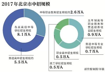 17北京中考：一般公办初中学生升优质高中不低于35%1
