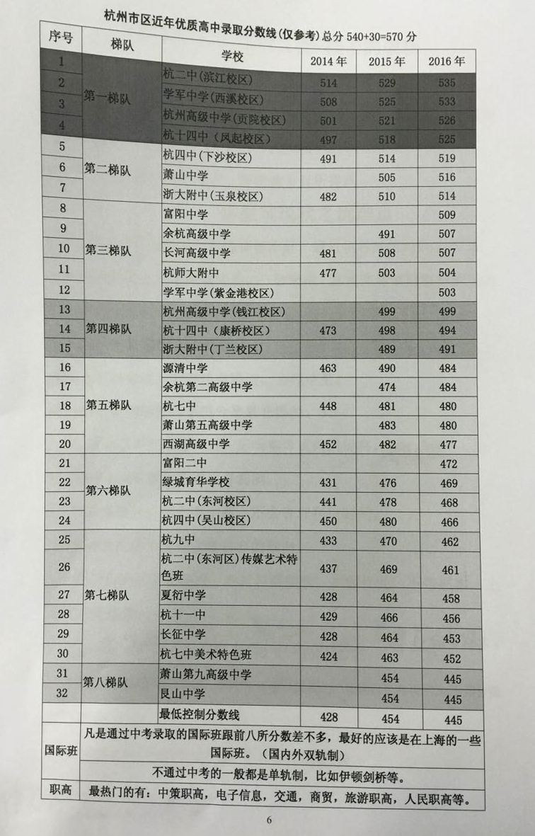 杭州市区各梯队高中近年分数线一览1