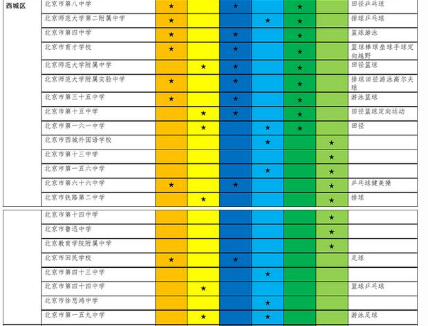 北京西城区高中有招收特长生资格学校及招生项目、区域名单2