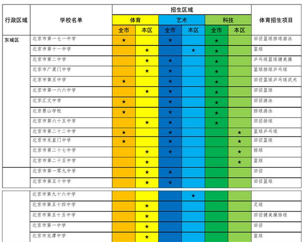 北京东城区高中有招收特长生资格学校及招生项目、区域名单1
