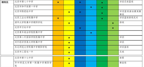 北京朝阳区高中有招收特长生资格学校及招生项目、区域名单2