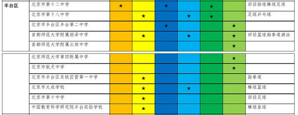 北京丰台区高中有招收特长生资格学校及招生项目、区域名单2