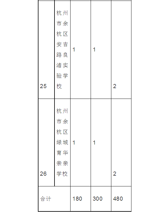 2017余杭区普高第二批保送生名额分配表9