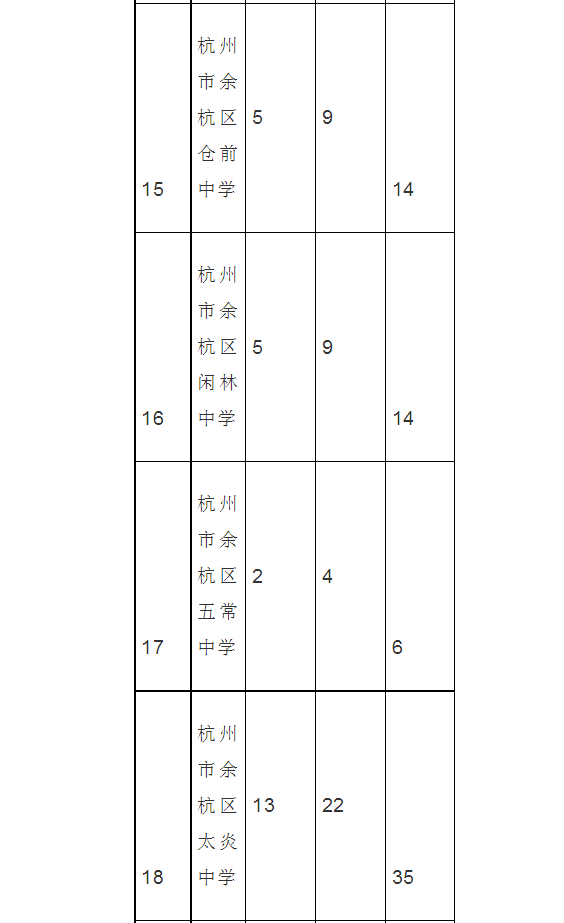 2017余杭区普高第二批保送生名额分配表6