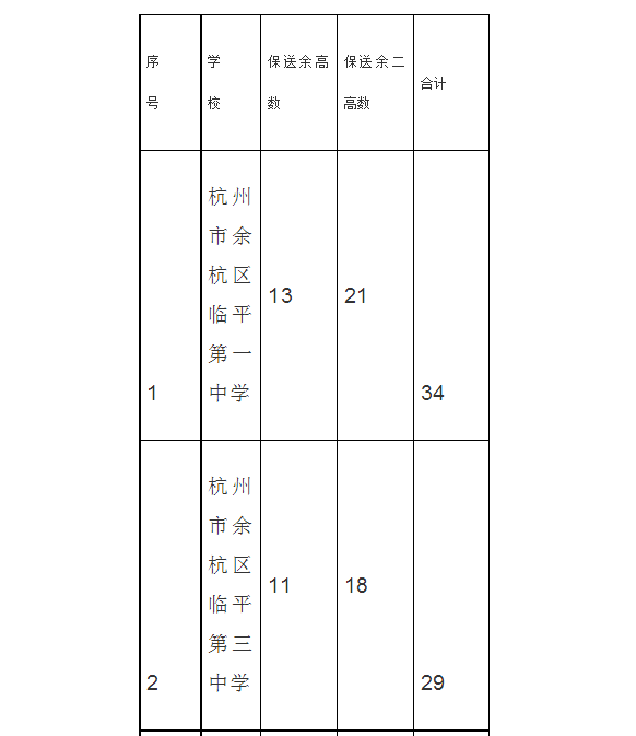 2017余杭区普高第二批保送生名额分配表1