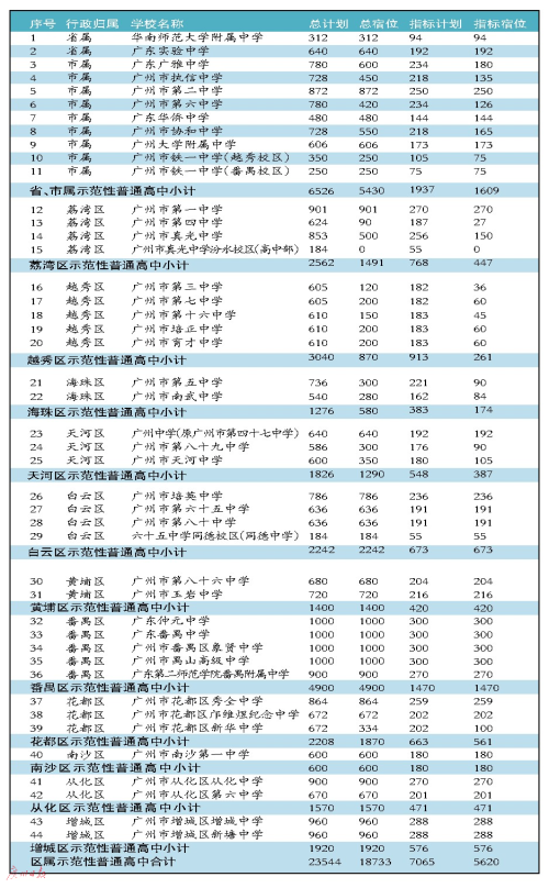 2017广州中考：示范性普高指标到校比2016年略有减少1