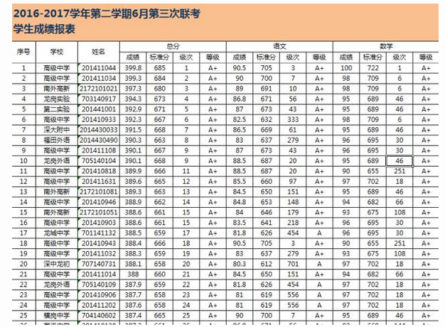 2017深圳中考前26校联考，前100名人数高级占大头1