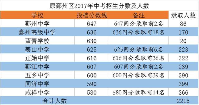 2017浙江宁波主城区22所普高中考录取分数线2
