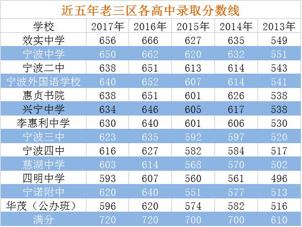 2017浙江宁波主城区22所普高中考录取分数线3