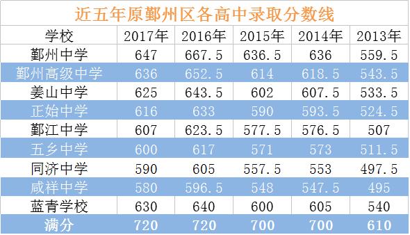 2017浙江宁波主城区22所普高中考录取分数线4
