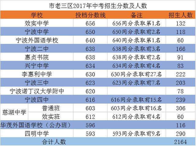 2017浙江宁波主城区22所普高中考录取分数线1