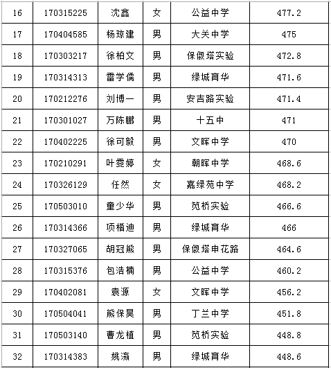 2017杭州师范大学附属中学国际班录取名单2
