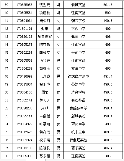 2017年杭州四中下沙校区国际班录取名单2