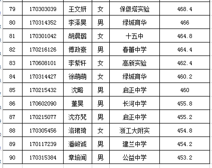 2017年杭州四中下沙校区国际班录取名单3