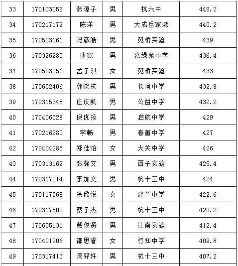 2017杭州师范大学附属中学国际班录取名单3