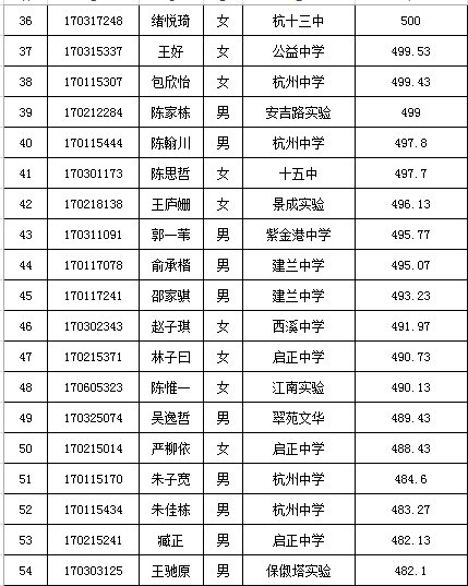 2017杭州十四中凤起校区国际班录取名单3
