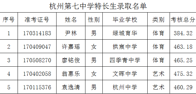 2017年杭州第七中学特长生录取名单1