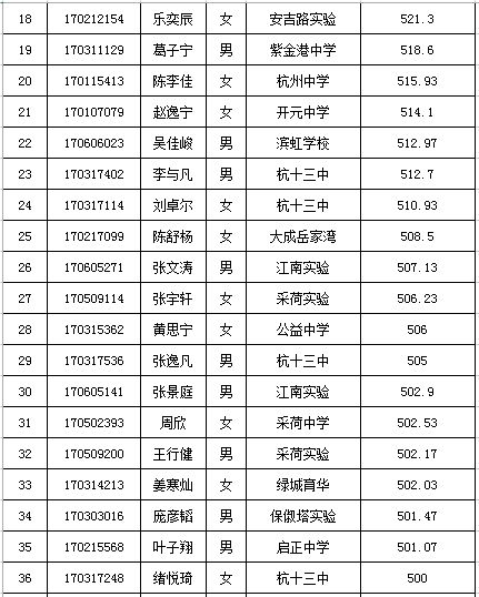 2017杭州十四中凤起校区国际班录取名单2