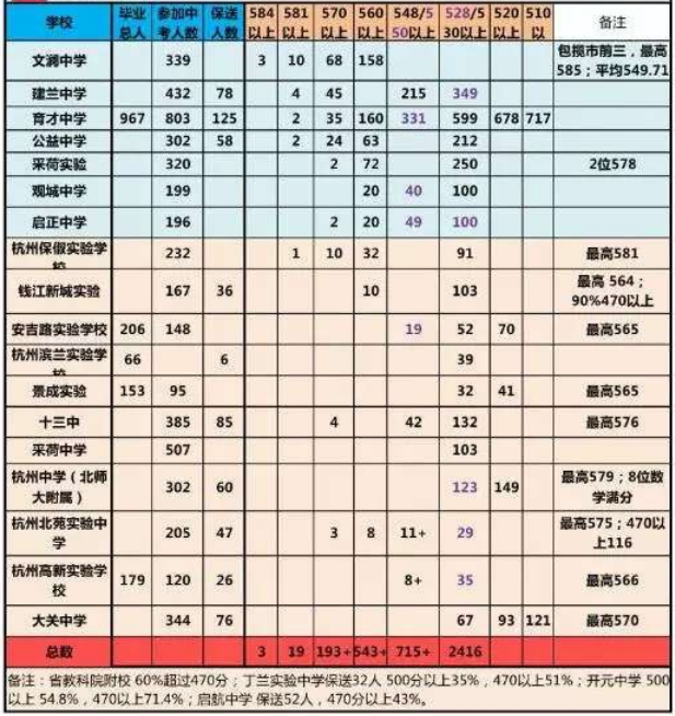 2017年杭州中考官方公布成绩统计参考1
