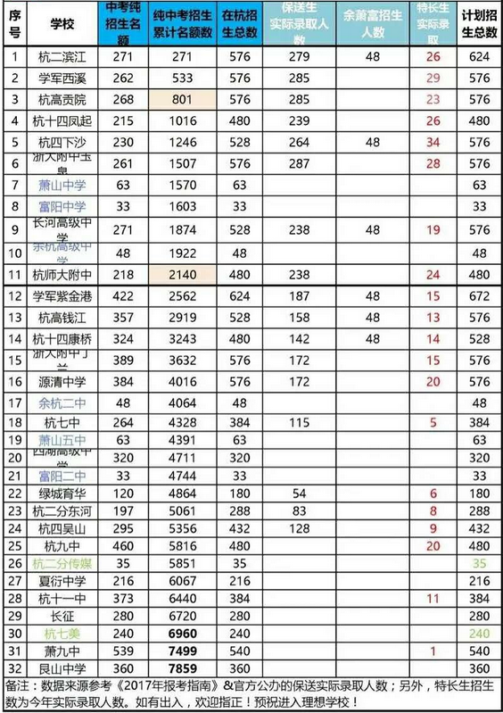 2017年杭州各高中中考招生名额数1