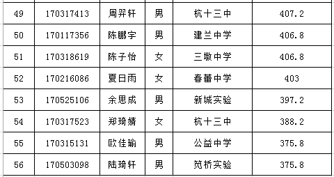 2017杭州师范大学附属中学国际班录取名单4